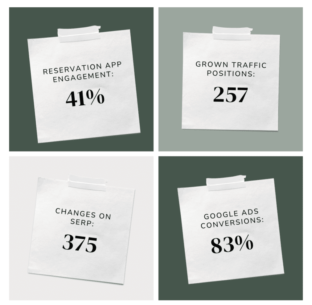 improved KPIs from digital marketing campaign